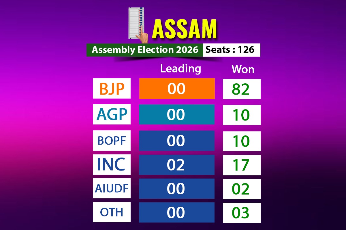 Ruling BJP-led NDA secures historic third term in Assam