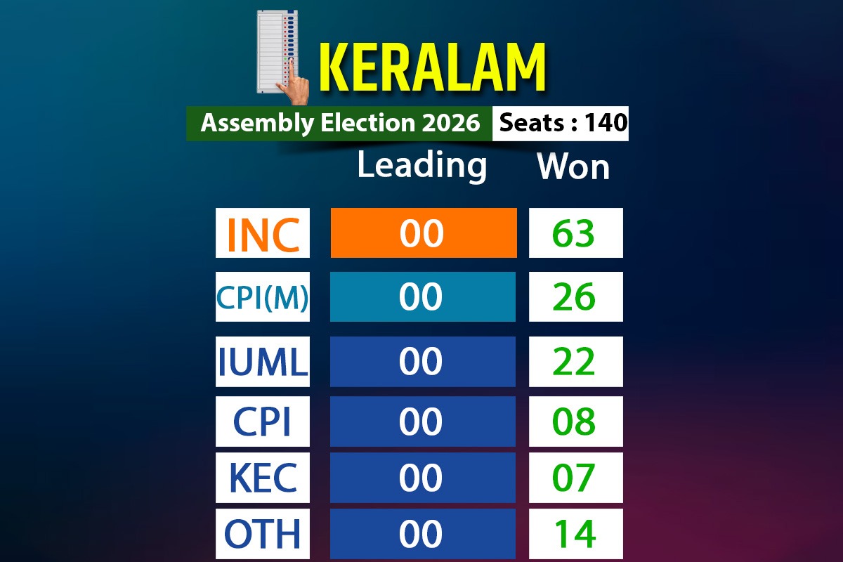 Keralam Assembly: Congress led UDF on course to trounce ruling LDF