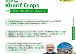 Union Agriculture Minister expresses gratitude towards PM for hiked MSP of 14 Kharif crops