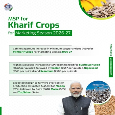 Union Agriculture Minister expresses gratitude towards PM for hiked MSP of 14 Kharif crops