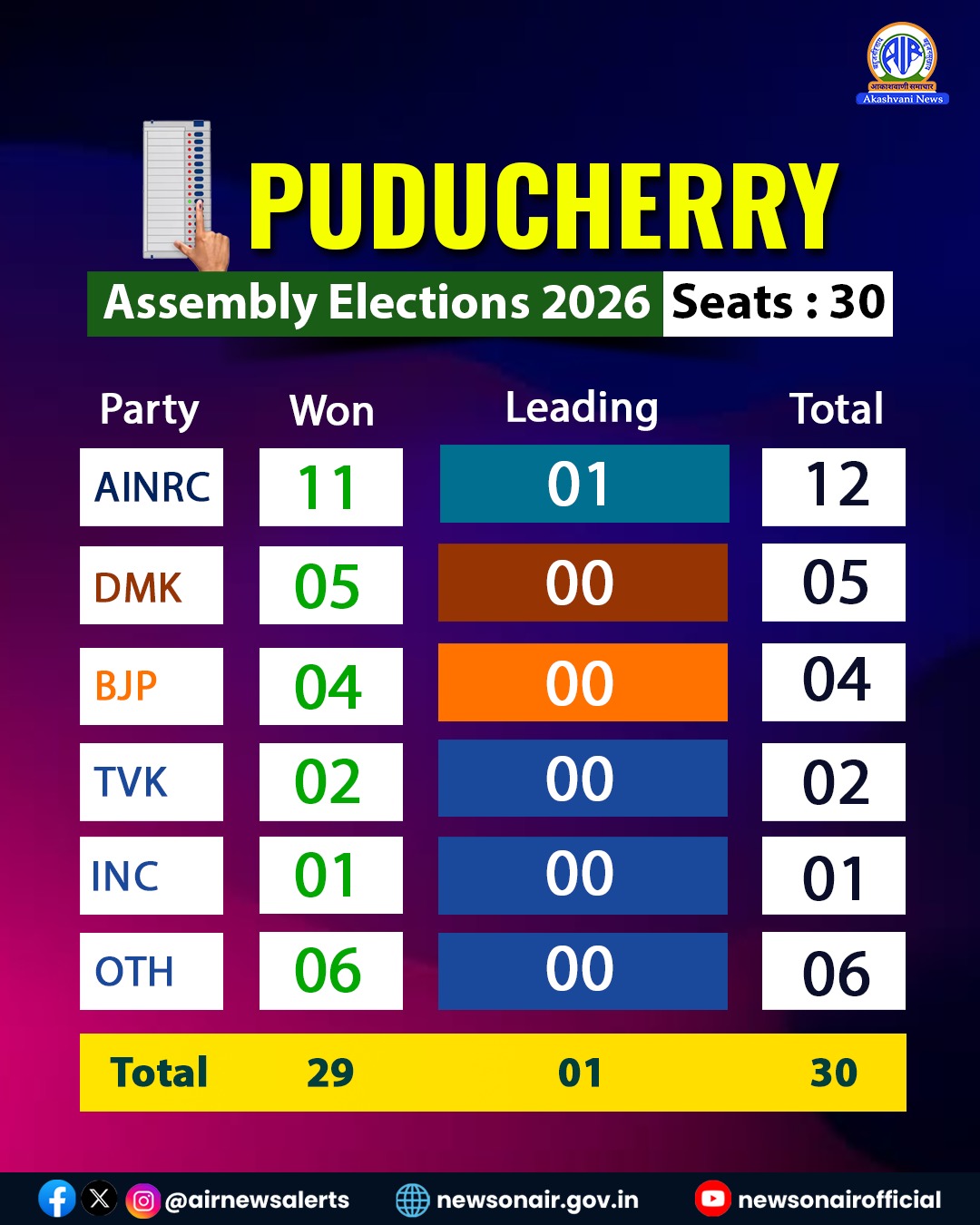 Puducherry Assembly results: NDA set to retain power; CM Rangaswamy re-elected