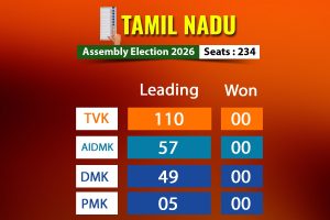 தமிழ்நாடு சட்டமன்றத் தேர்தல் முடிவுகள்: மிகப்பெரிய கட்சியாக உருவெடுக்கும் வாய்ப்பு கொண்டது தமிழர் விடுதலை கட்சி (TVK)
