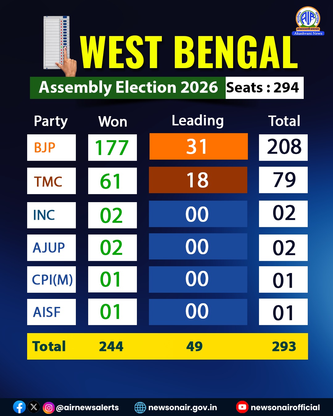 WB: Suvendu Adhikari defeats Mamta Banerjee;  BJP heading for historic win